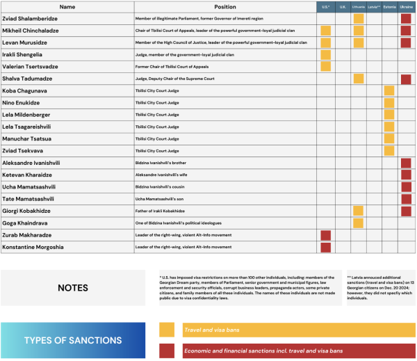 В TI-Georgia назвали число представителей «Грузинской мечты», попавших под западные санкции В TI-Georgia назвали число представителей «Грузинской мечты», попавших под западные санкции