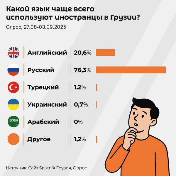 Какой язык чаще всего используют иностранцы в Грузии, 2025 Какой язык чаще всего используют иностранцы в Грузии, 2025
