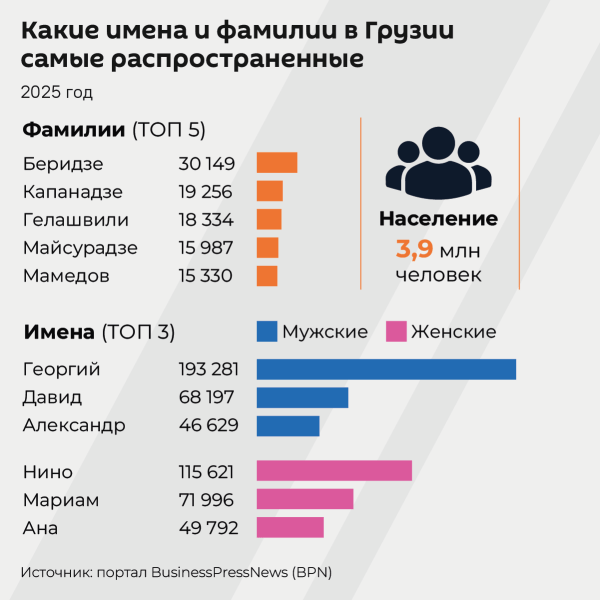 Какие имена и фамилии самые распространенные в Грузии