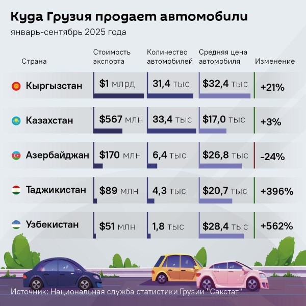 Куда Грузия продает автомобили