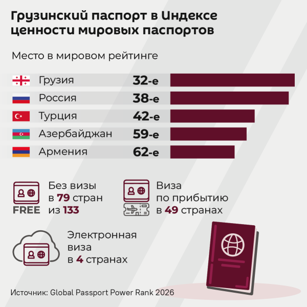 Грузинский паспорт – сильнейший в регионе Грузинский паспорт – сильнейший в регионе