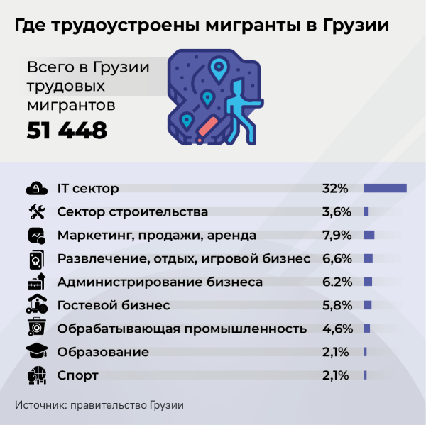 Где трудоустроены мигранты в Грузии Где трудоустроены мигранты в Грузии